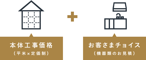 本体工事価格（平米×定価制）+ お客さまチョイス（機器類のお見積）